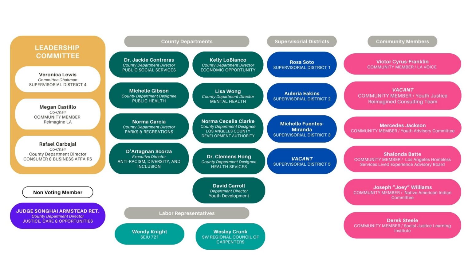 Sector Program Jcod Justice Care And Opportunities