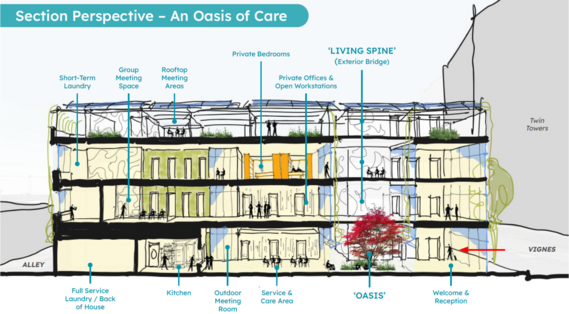 Section perspective diagram of a multi-story building labeled "An Oasis of Care" showing various spaces.